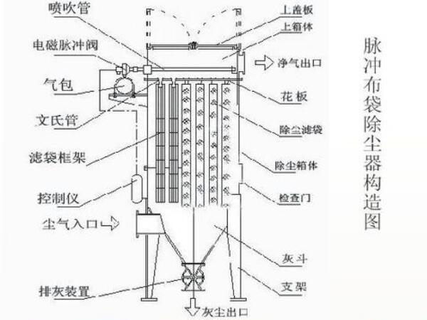 石灰窯布袋除塵器結(jié)構(gòu)圖，工作流程及組成部件